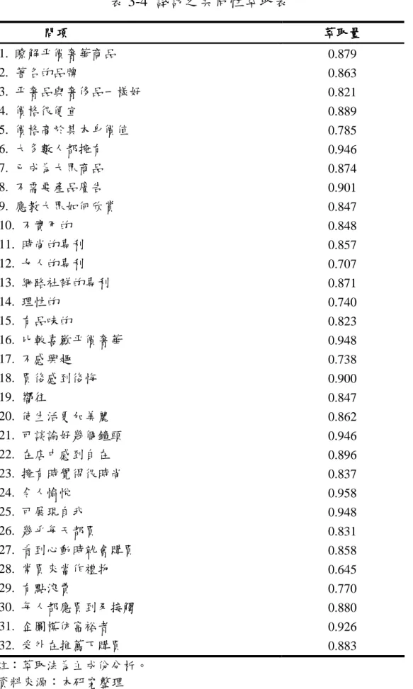 表 3-4  試訪之共同性萃取表                問項 問項 問項 問項 萃取 萃取量萃取萃取量 量 量 1.  瞭解平價奢華商品  0.879  2.  著名的品牌  0.863  3