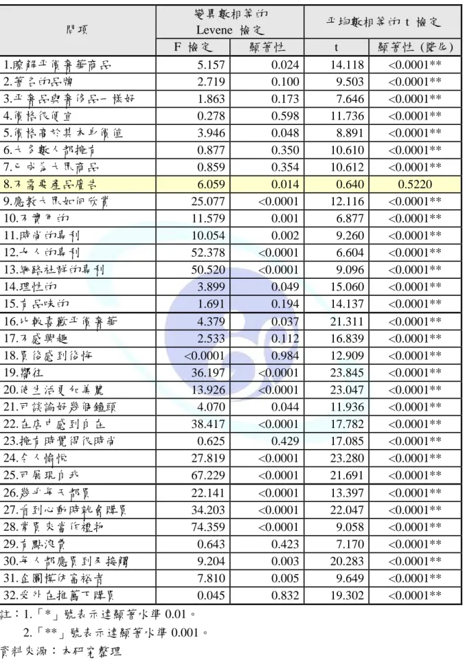 表 4-4  問項鑑別度檢定表  變異數相等的    Levene  檢定  平均數相等的  t  檢定 問項  F  檢定  顯著性  t  顯著性  (雙尾)  1.瞭解平價奢華商品  5.157  0.024  14.118  <0.0001**  2.著名的品牌  2.719  0.100  9.503  <0.0001**  3.平奢品與奢侈品一樣好  1.863  0.173  7.646  <0.0001**  4.價格很便宜  0.278  0.598  11.736  &