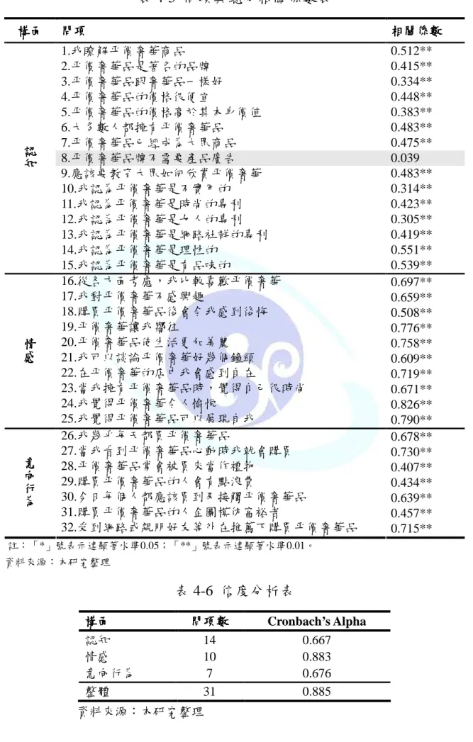 表 4-5  問項與總分相關係數表  構面 構面構面 構面  問項問項問項 問項  相關係數相關係數相關係數 相關係數  1.我瞭解平價奢華商品  0.512**  2.平價奢華品是著名的品牌  0.415**  3.平價奢華品跟奢華品一樣好  0.334**  4.平價奢華品的價格很便宜  0.448**  5.平價奢華品的價格高於其本身價值  0.383**  6.大多數人都擁有平價奢華品  0.483**  7.平價奢華品已經成為大眾商品  0.475**  8.平價奢華品牌不需要產品廣告  0.03