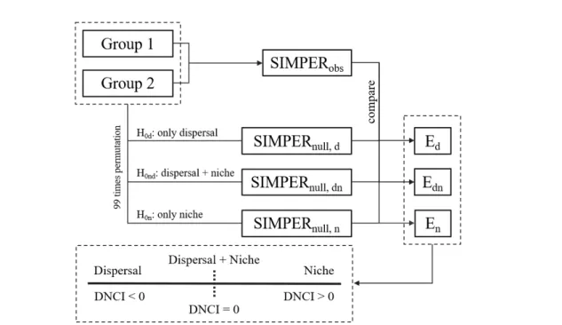 Figure 5: Flow diagram for calculating dispersal-niche continuum index (modified Fig. 1 from Vilmi et al