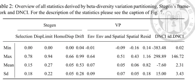 Table 2: Overview of all statistics derived by beta-diversity variation partitioning, Stegen’s frame- frame-work and DNCI