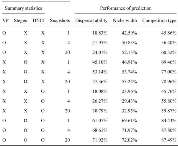 Table 3: Accuracy of 12 RFs with different explanatory variables in prediction model parameters.