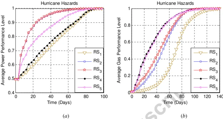 Fig. 4: Average restoration curves of the power and gas systems in Harris County, Texas,  USA  under  the  hurricane  scenario  shown  in  Fig