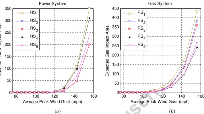 Fig.  5:  Expected  power  and  gas  impact  areas  under  hurricane  scenarios  with  various  average  peak  wind  gusts