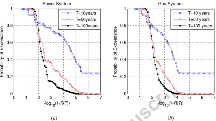 Fig. 6: Probabilistic distribution of resilience R(T) under different values of  T for power  and  gas  systems  under  the  restoration  strategy  RS 5 