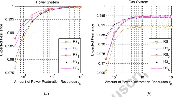 Fig.  7:  Expected  power  and  gas  resilience  values  as  a  function  of  power  restoration  resources r p  under the hurricane scenario shown in Fig