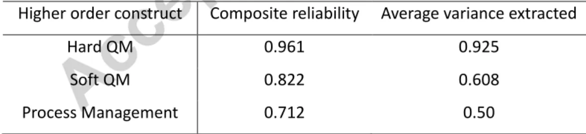 Table 3. Reliability and validity for higher order construct  