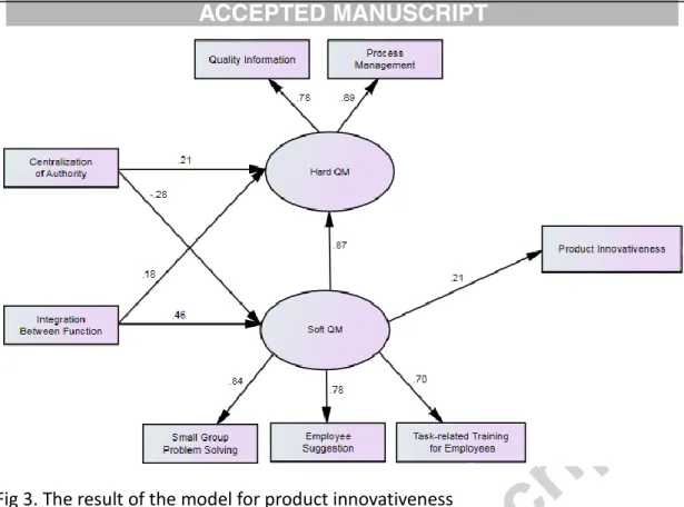 Fig 3. The result of the model for product innovativeness 