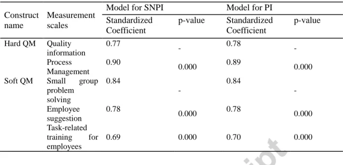 Table 4 Results for the measurement model of hard QM and soft QM   Construct 