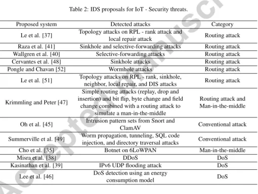 Table 2 organizes the IDS proposals for IoT according to attacks that can be de- de-tected (claimed by the authors) and the categories of each attack proposed by  Garcia-Morchon et al