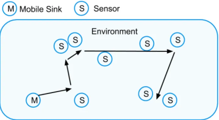 Fig. 10. Sink mobility example