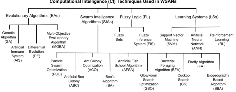 Fig. 1. CI techniques used in the surveyed WSAN papers