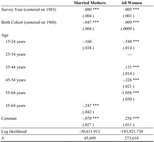 Table A. Logistic Regression Predicting Labor Force Participation of All Women  Aged 15 to 64—Compared to Model 1 of Married Mothers of Preschool-Aged  Children 
