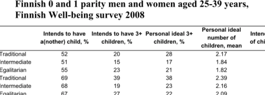 Table 2:  Intention to have a(nother) child, intended number of children   and personal ideal number of children by gender role attitudes,   Finnish 0 and 1 parity men and women aged 25-39 years,   Finnish Well-being survey 2008 