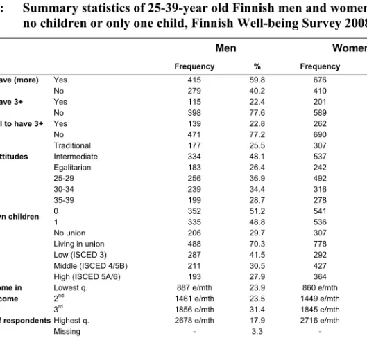 Table A1:  Summary statistics of 25-39-year old Finnish men and women with  no children or only one child, Finnish Well-being Survey 2008 