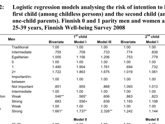 Table A2:  Logistic regression models analysing the risk of intention to have the  first child (among childless persons) and the second child (among  one-child parents)