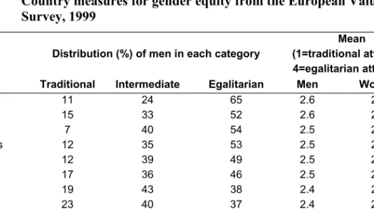 Table 1:  Country measures for gender equity from the European Value  Survey, 1999 