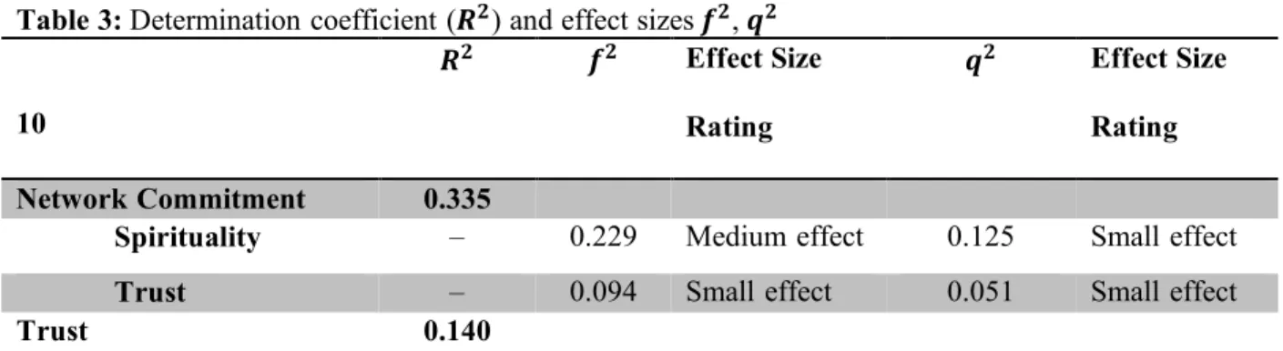 Table 3: Determination coefficient ( ) and effect sizes  , 