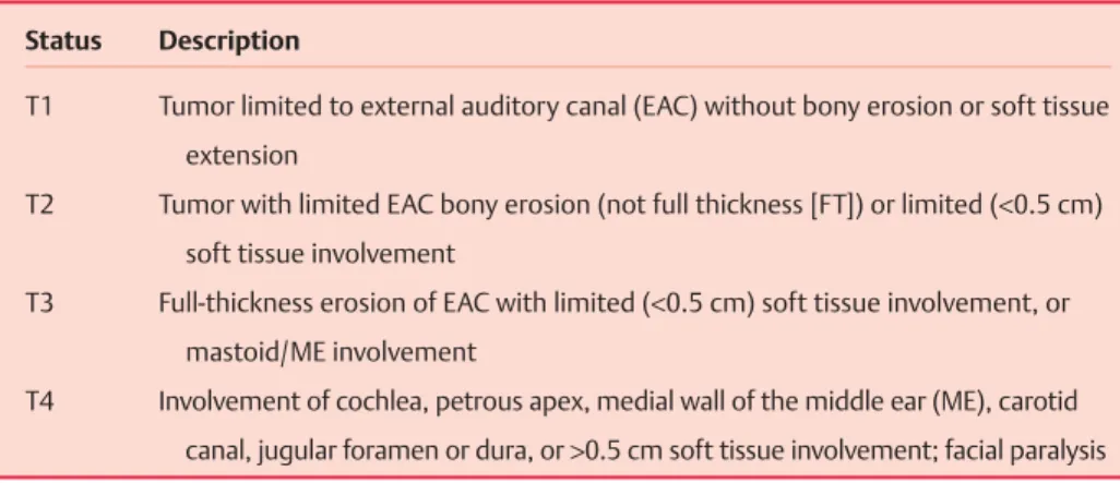 Table 13.1  Pittsburgh Staging System for Temporal Bone Carcinoma Status Description