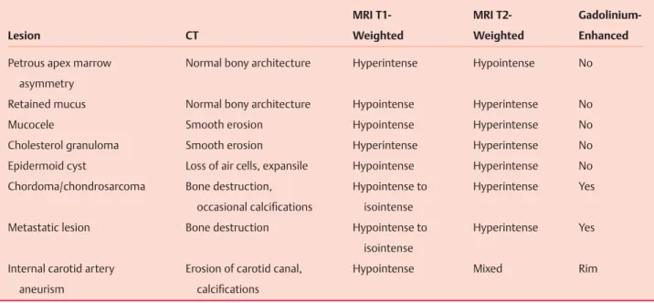 Table 4.1  Imaging Characteristics of Lesions of the Petrous Apex