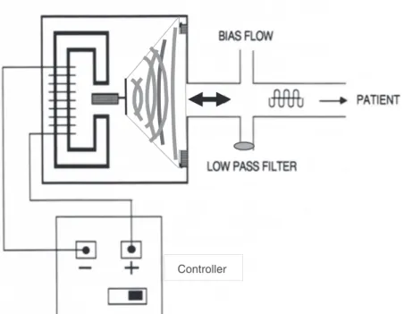 Fig. 10.13   Schematic drawing of a piston oscillator. The power applied to the electromagnet that drives the  piston  determines  the  pressure  amplitude
