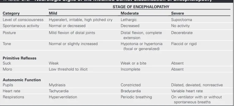 TABLE 2.2  Neurologic Signs of the Modified Sarnat Classification of Encephalopathy