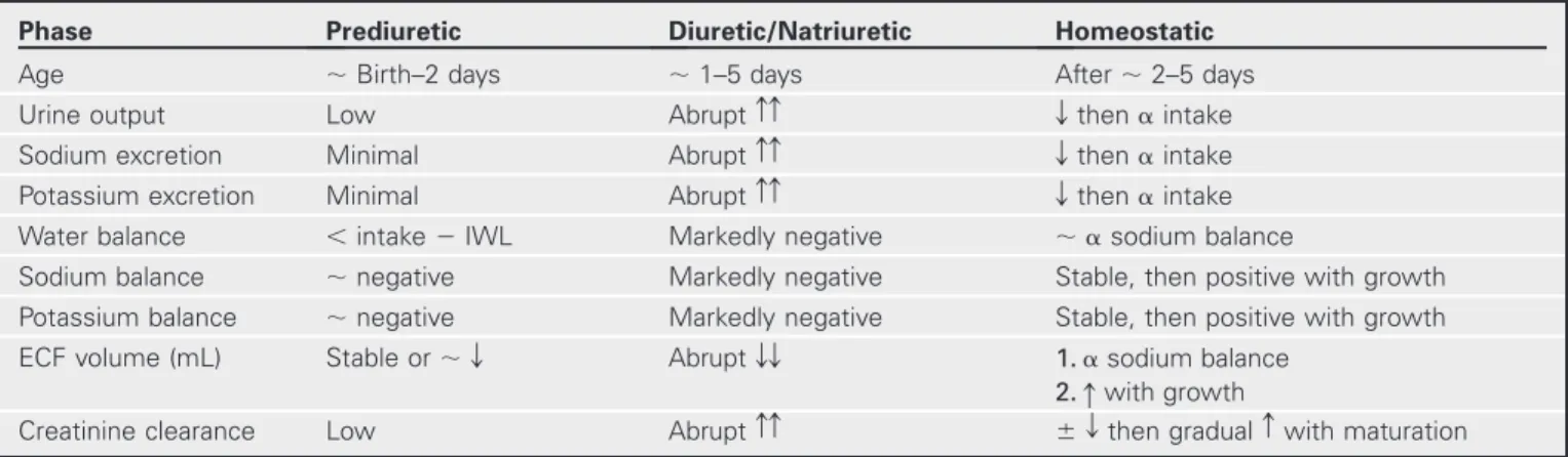 TABLE 3.1  Postnatal Renal, Fluid, and Electrolyte Adaptation in Very Premature Newborns