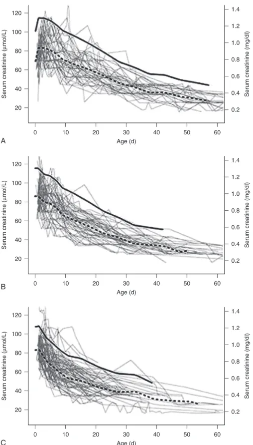 Fig. 3.4   Change in plasma [Creat] in preterm infants without risk factors for acute renal failure over the first  10 days of life as a function of gestational age