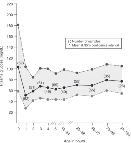 Fig. 4.6   Plasma glucose concentrations in full-term, appropriately grown newborns without any prenatal or  neonatal complications