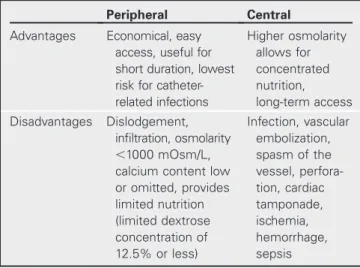 TABLE 6.1  Indications for Parenteral  Nutrition