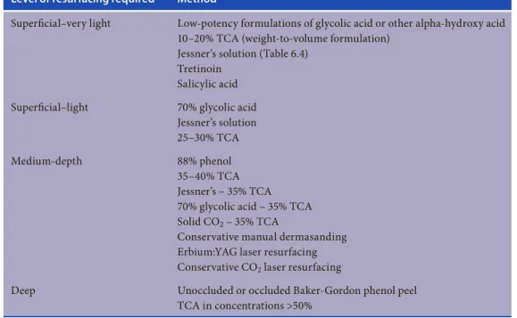 Table 6.1. Classifi cation of chemical skin resurfacing methods.TCA Trichloracetic acid, YAG yttrium alu- alu-minum garnet