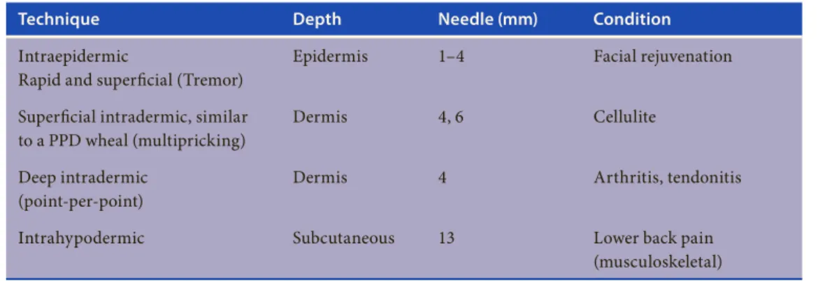 Table 7.2.  Traditional mesotherapy injection techniques