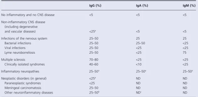 Table 1.2      Percentage of patients in different categories of disease with elevated IgA - index, IgG - index, IgM - index, or non - linear  intrathecal synthesis formula values (data from  [31 – 35] )