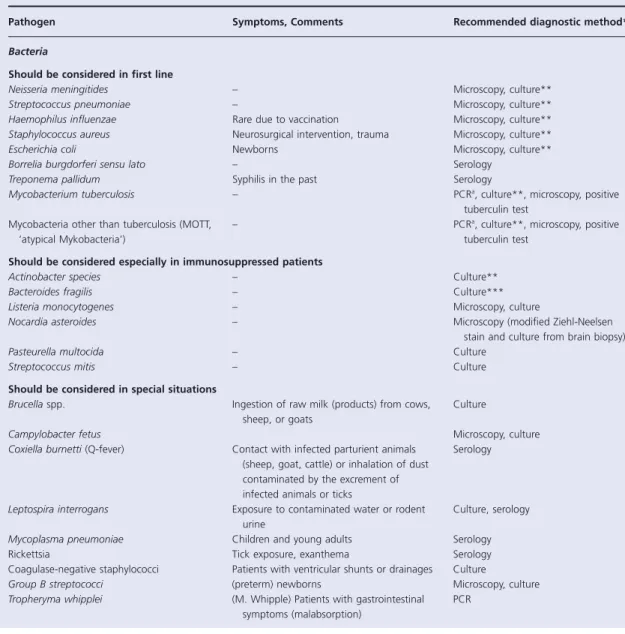Table 1.4      List of infectious agents responsible for the vast majority of infectious CNS diseases
