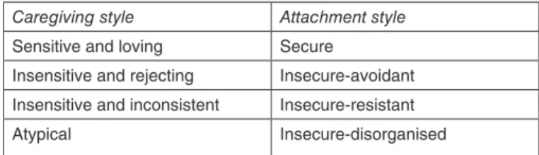 Figure 5.2  Caregiving styles and type of attachment formed