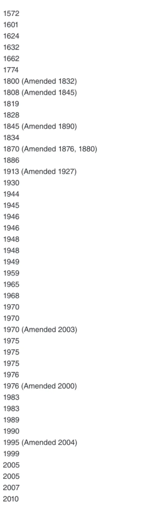 Figure 1.1  Legislation 1572 to 2010 