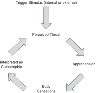 Figure 4.2  Cognitive model of panic disorder