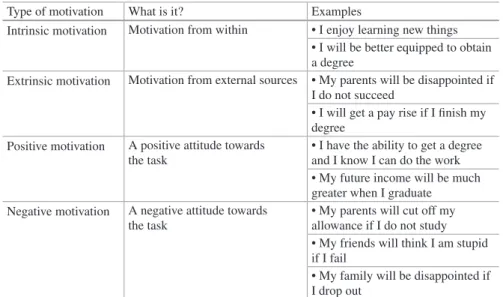 Table 4.1   Different types of motivation