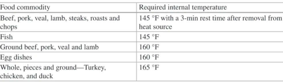 Table 1  Safe minimum internal temperatures for meat, poultry, fish and egg dishes