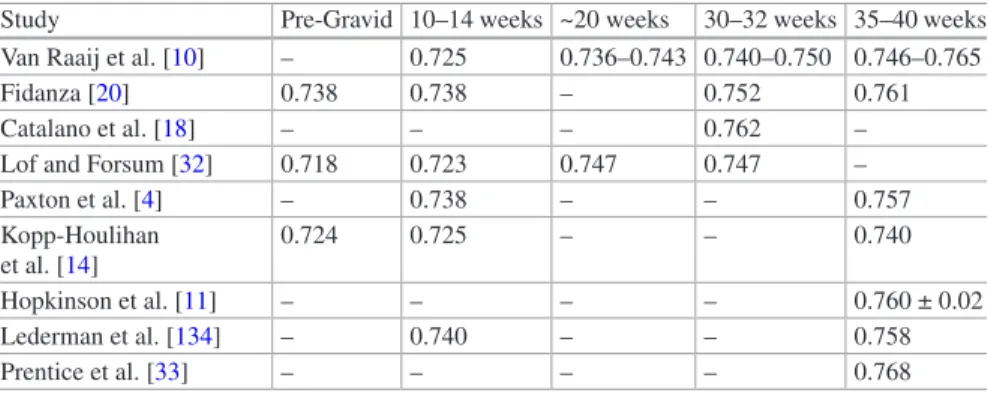 Table 3  Hydration constants throughout pregnancy reported in the literature