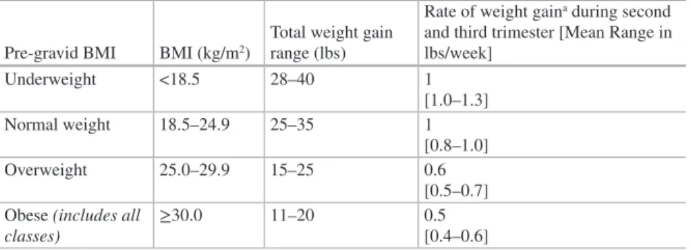 Table 4  Recommended total weight gain ranges by pre-gravid BMI during pregnancy