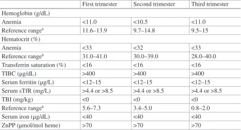 Table 1  Cut-off values for anemia and iron status biomarkers in pregnant women a