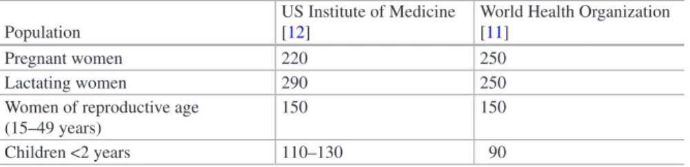 Table 1  Recommended daily intake of iodine ( μ g/day) Population