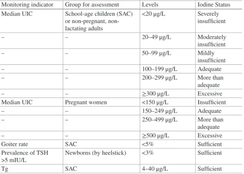 Table 2  Measures indicating population-level iodine sufficiency [11]
