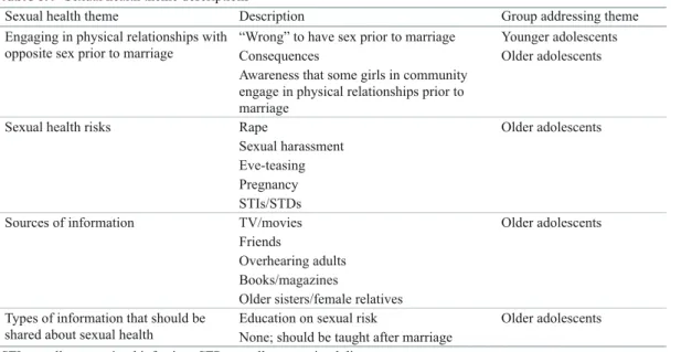 Table 6.1   Sexual health theme descriptions