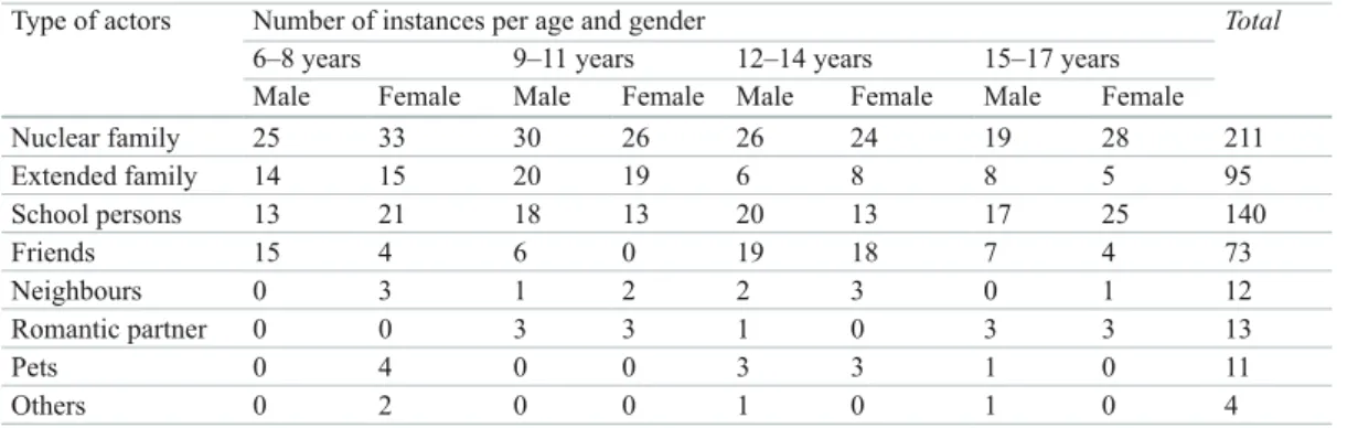 Table 10.1   Types of actors in ecomaps by age and gender