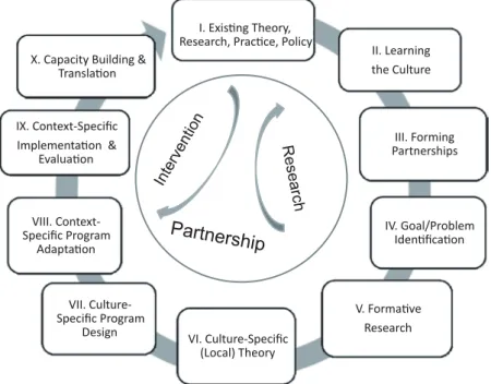 Fig. 1.1  Participatory culture-specific intervention model  (PCSIM). The model includes ten phases of program  de-velopment, starting from existing research, theory,  prac-tice, and policy; and concluding with capacity building  and translation