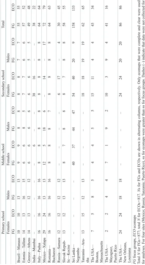 Table 2.1  Youth demographic information: Number of participants by site, grade level, gender, and data collection method Primary schoolMiddle schoolSecondary schoolTotal FemalesMalesFemalesMalesFemalesMales FGECOFGECOFGECOFGECOFGECOFGECOFGECO Brazil—Manau