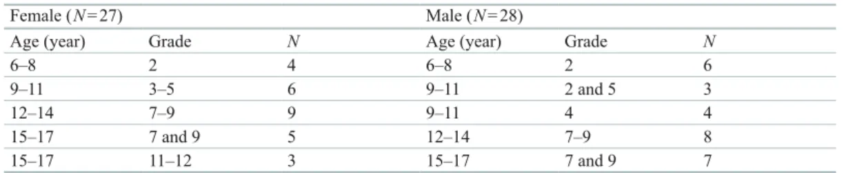 Table 3.1   Composition of focus groups by gender, age, and school grade
