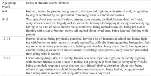Table  3.3   Stress or stressful events for females by age group Age group 